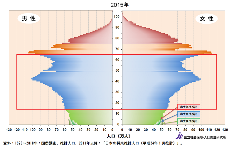 日本年齢分布図（2015）